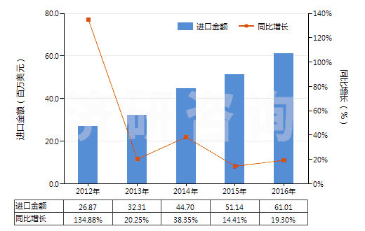 2012-2016年中國生物染色劑及染料指示劑(HS32049010)進(jìn)口總額及增速統(tǒng)計(jì) 2012-2016年中國生物染色劑及染料指示劑(HS32049010)進(jìn)口總額及增速統(tǒng)計(jì)